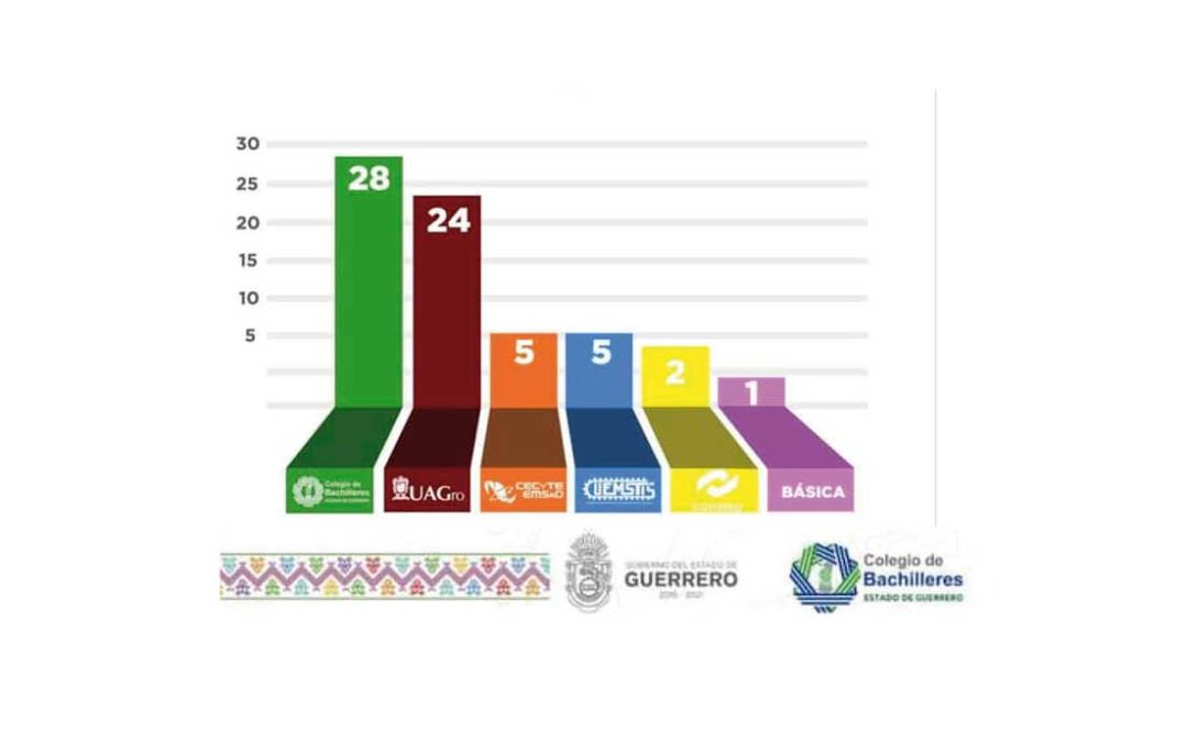 El Colegio de Bachilleres se Reposiciona como el mejor Subsistema de Educación Media Superior en Guerrero